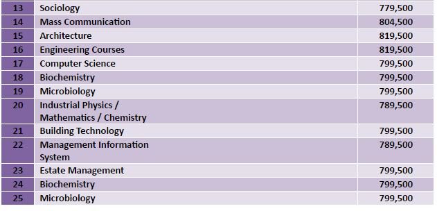 Checkout Covenant University s School Fees For 100 Level Students This 