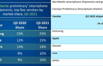 vivo ranked fourth